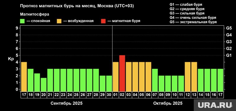 Прогноз магнитных бурь на месяц