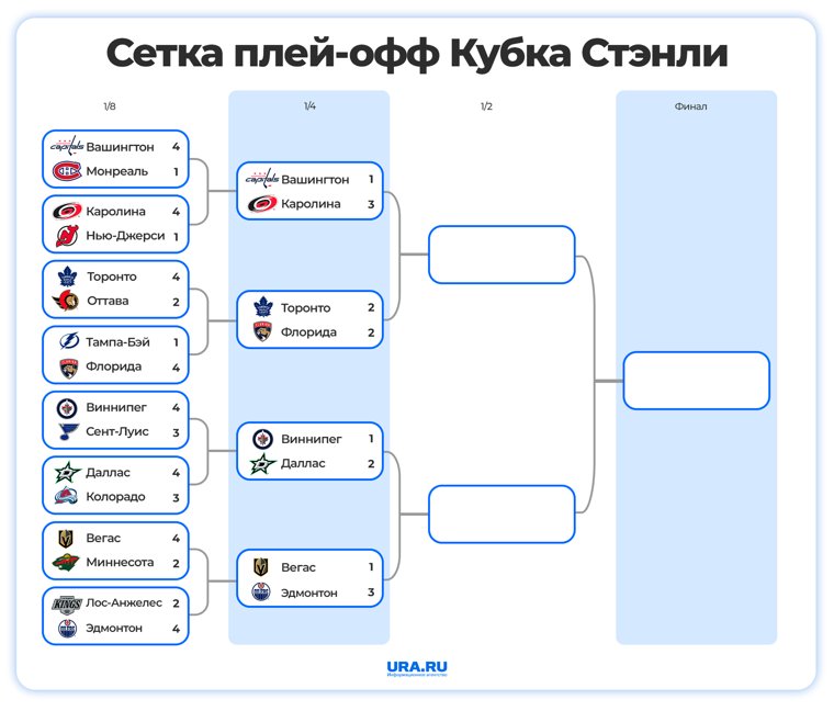 Сетка плей-офф Кубка Стэнли 2025