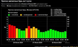 Прогноз магнитных бурь на трое суток