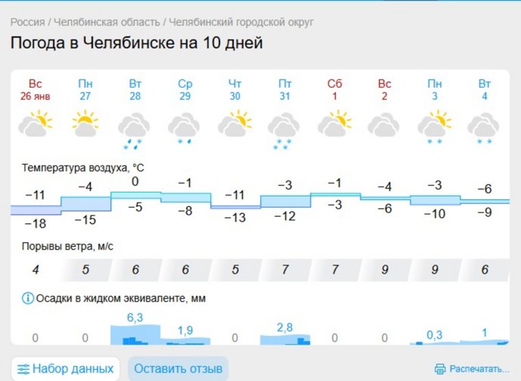 В последнюю неделю января в Челябинской области будет перепад температур