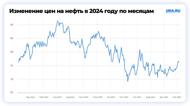 К концу года стоимость барреля нефти стабилизировалась на уровне 75 долларов