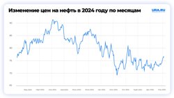 К концу года стоимость барреля нефти стабилизировалась на уровне 75 долларов