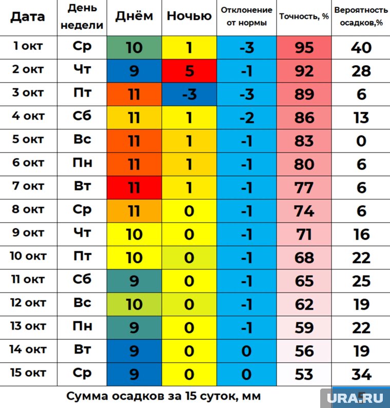 Прогноз температуры на первую половину октября в Кургане