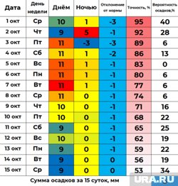 Прогноз температуры на первую половину октября в Кургане