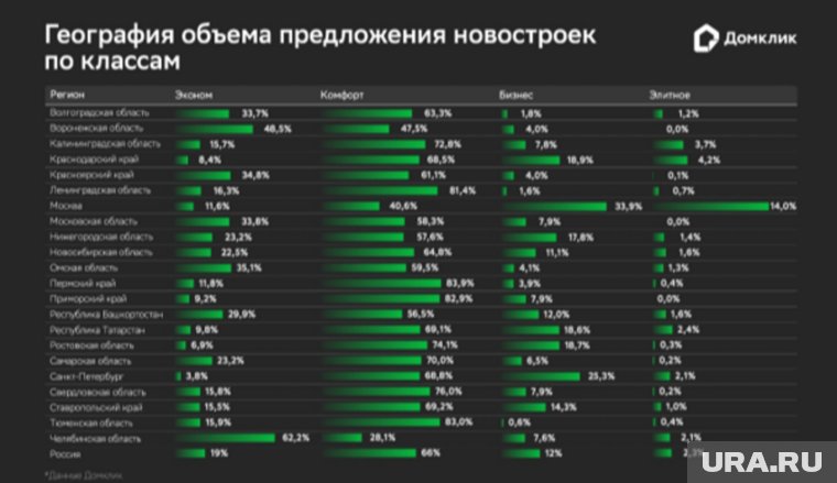 В челябинских новостройках легче всего купить жилье эконом-класса  - 62,2% 