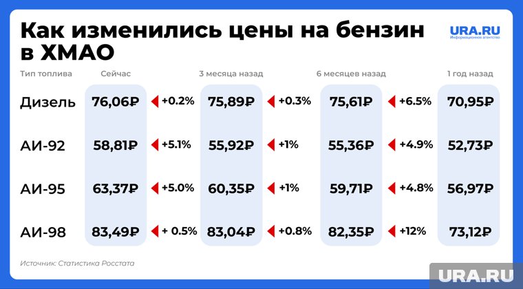Динамика цен в Югре с августа 2024 года по август 2025