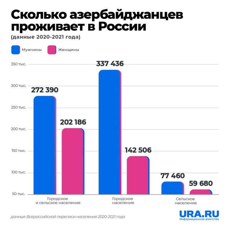 Сколько азербайджанцев проживает в России
