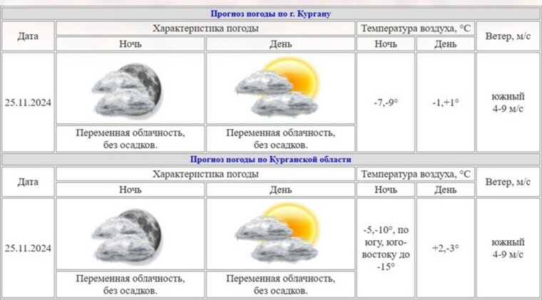 25 ноября в регионе ожидаются температурные качели