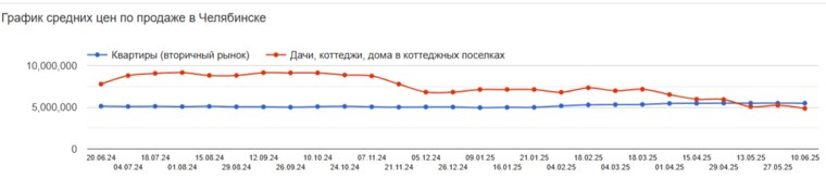 В Челябинске сейчас самые бюджетные дачи можно купить за  550 000 рублей за объект