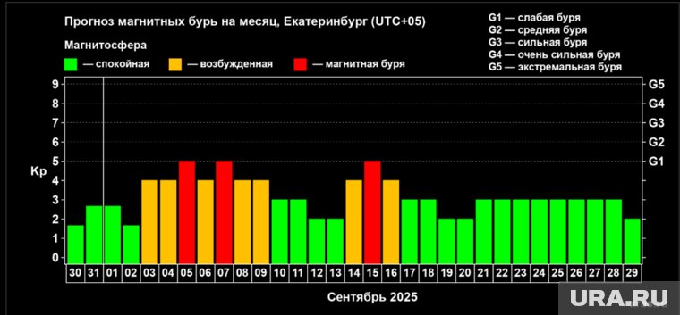 Прогноз магнитных бурь