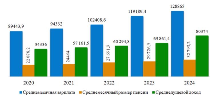 Среднемесячная заработная плата в Ханты-Мансийске