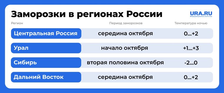 Первые заморозки в России приходят в основном в октябре