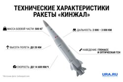 Характеристики «Кинжала»