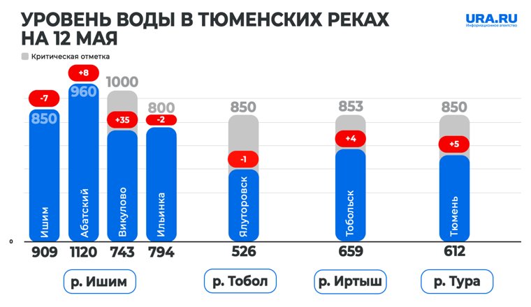 Как изменился уровень воды в реках.