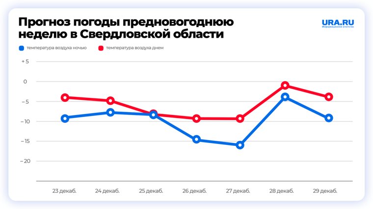 В Свердловской области ожидается необычно теплая погода для декабря