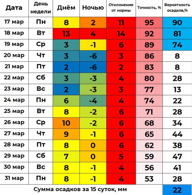 Прогноз от Ильи Винштейна на 15 суток