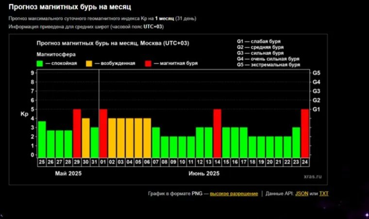 Прогноз магнитных бурь на месяц