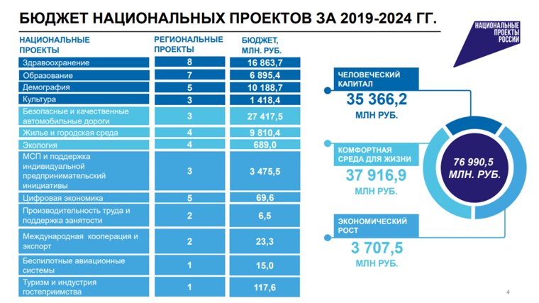 Бюджет национальных проектов в Курганской области за 2019-2024 гг.