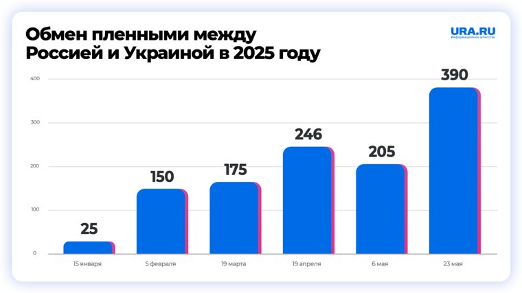 Случаи обменов пленными в ходе СВО за 2025 год