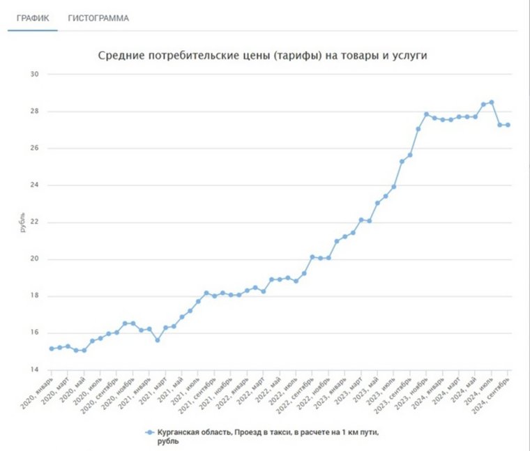 Динамика средних цен за километр пути