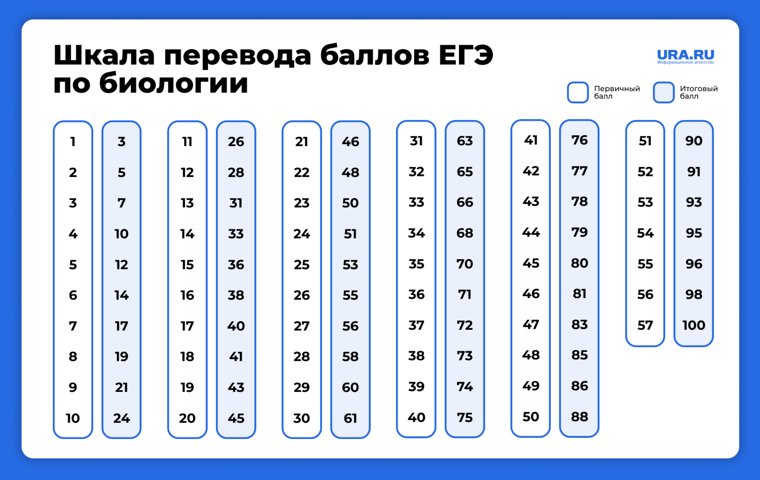 Перевод баллов ЕГЭ по биологии 