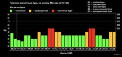 Прогноз магнитных бурь на месяц