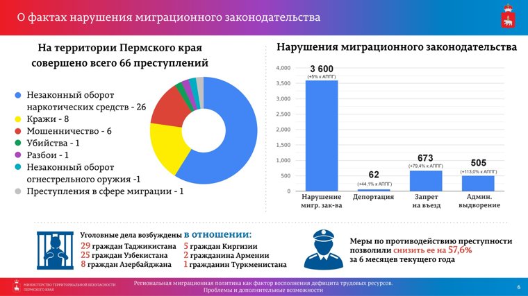 Миграционное законодательство нарушили тысячи иностранных граждан