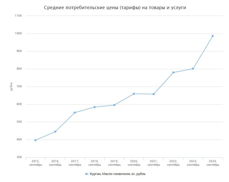 За последний год цена одного кг сливочного масла выросла более чем на 185 рублей