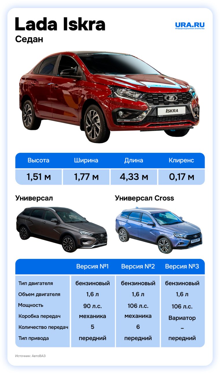 Что известно о Lada Iskra