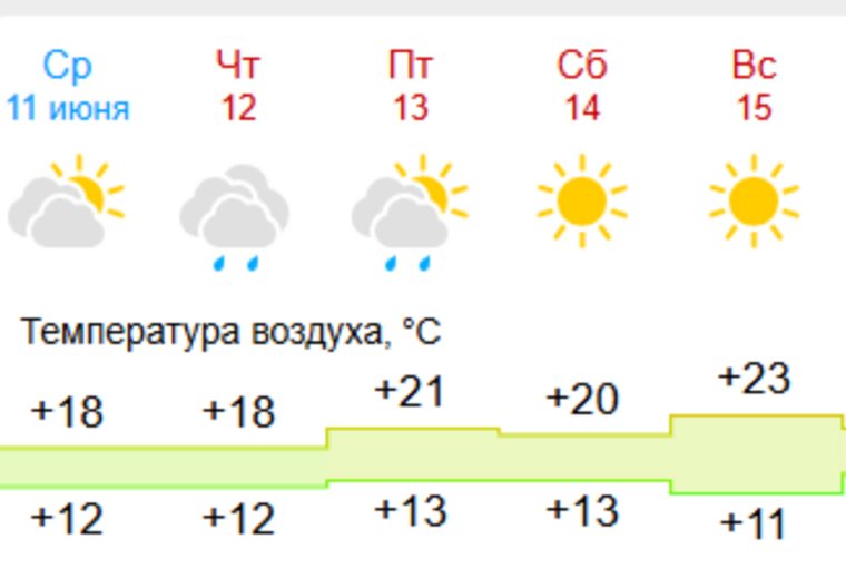 Погода в Санкт-Петербурге с 11 по 15 июня