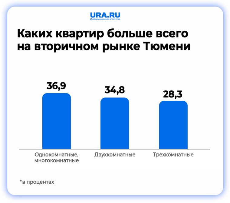 Типология квартир на вторичном рынке Тюмени