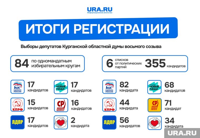 В выборах в облдуму участвуют шесть партий — 355 человек по спискам и 84 по одномандатным округам