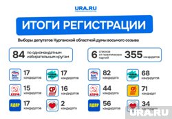 В выборах в облдуму участвуют шесть партий — 355 человек по спискам и 84 по одномандатным округам