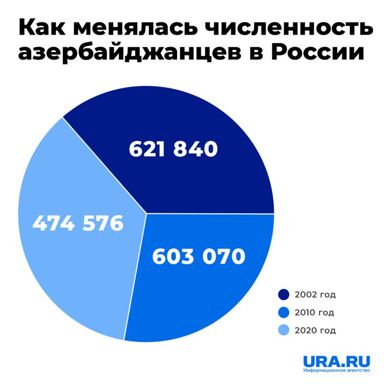 Как менялась численность азербайджанцев в России