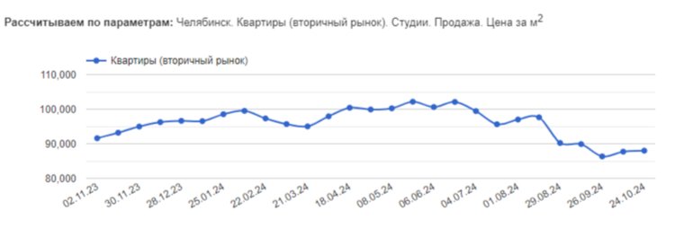 в Челябинске подорожали квартиры-студии до 88 тысяч рублей за квадратный метр 