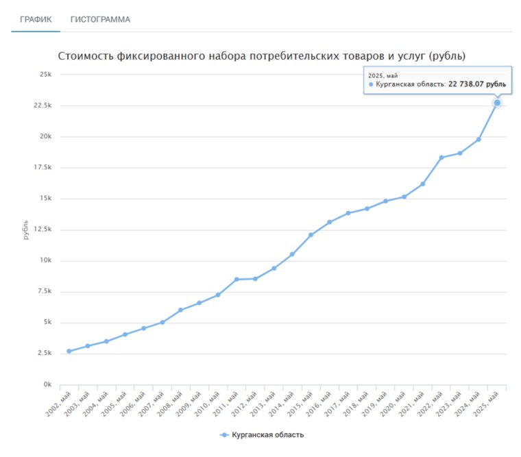 Стоимость потребительской корзины в Курганской области за 23 года