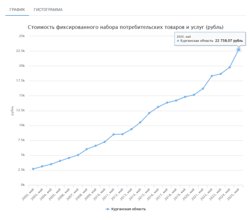 Стоимость потребительской корзины в Курганской области за 23 года