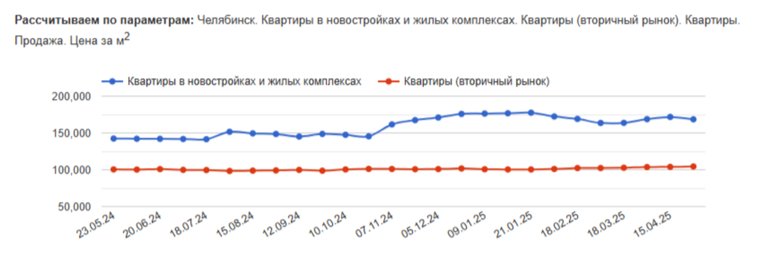 Минимальная стоимость квартиры на вторичном рынке, которая находится в хорошем состоянии, составляет 2,5 миллиона рублей за «квадрат»  