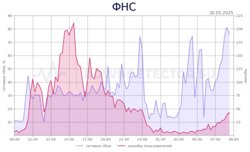 Более суток серверы ФНС подвергаются атаке