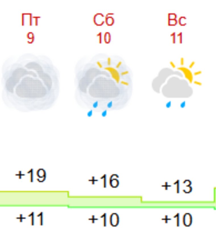 Погода в Кургане с 9 по 11 мая