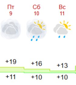 Погода в Кургане с 9 по 11 мая