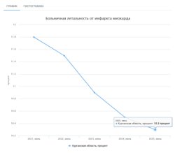 Больничная летальность от инфаркта миокарда в Курганской области