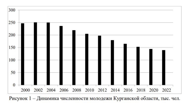 Динамика численности молодежи Курганской области