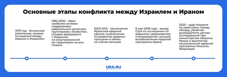 Основные этапы конфликта