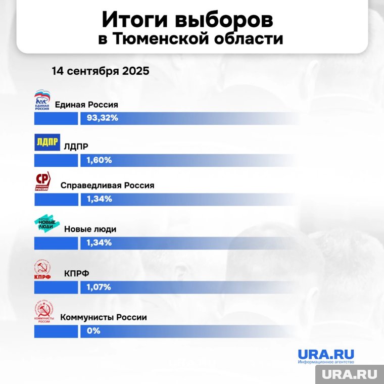 Общие результаты выборов в думы 23 из 26 тюменских муниципалитетов и довыборов в гордуму Тюмени по двум округам