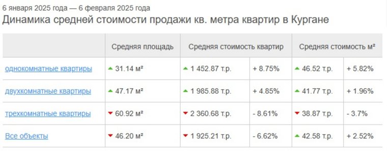 Трехкомнатные квартиры в Кургане подешевели