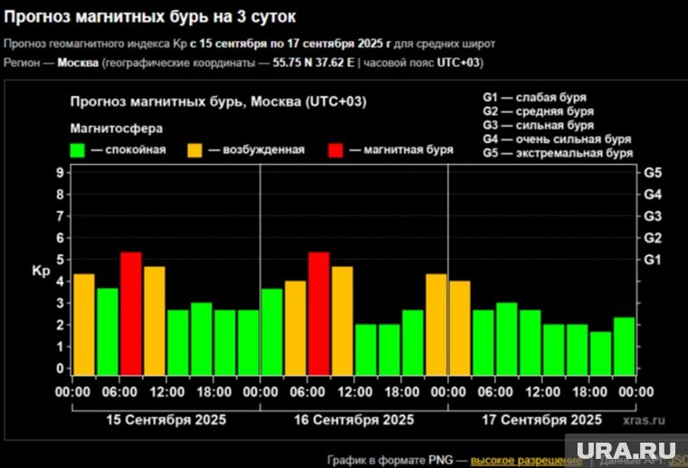 Прогноз магнитных бурь на месяц