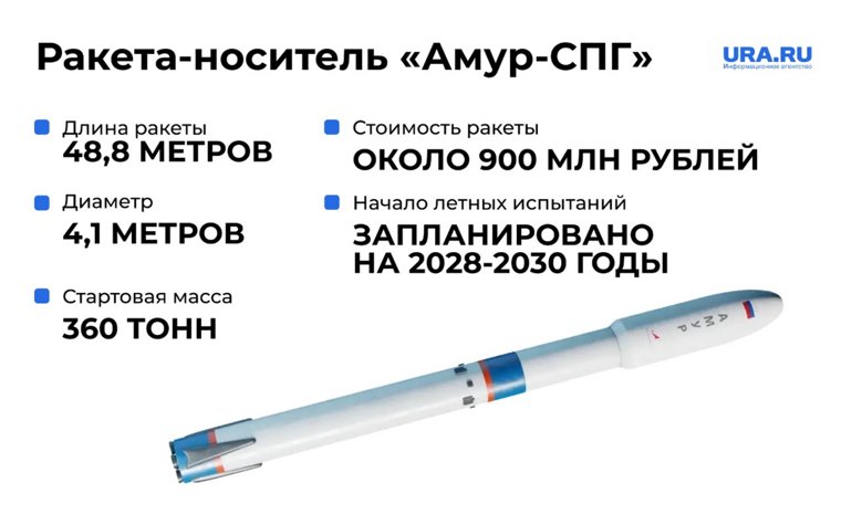 Характеристика ракеты-носителя