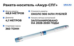 Характеристика ракеты-носителя