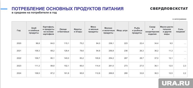 Потребление основных продуктов питания в Курганской области